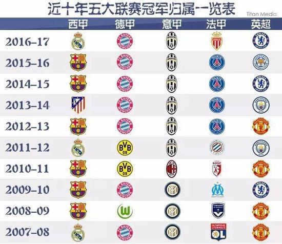 最低也达到